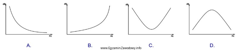 Który z wykresów przedstawia przybliżony przebieg krzywej 