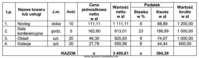 Na podstawie fragmentu faktury oblicz wartość brutto usług 