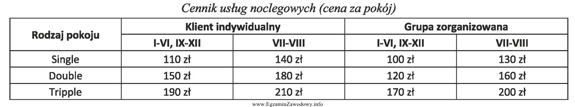 Na podstawie zamieszczonego cennika usług noclegowych oblicz koszt 15 pokoi 1