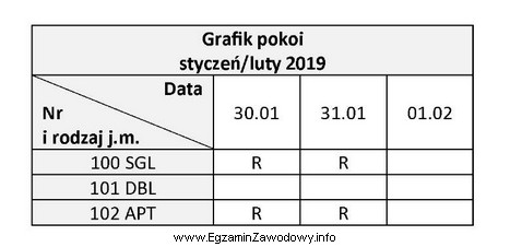 Na podstawie zamieszczonego fragmentu grafiku rezerwacji określ termin i 