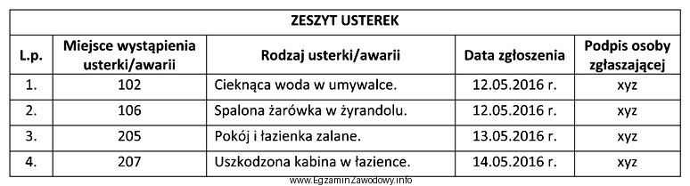 Na podstawie zamieszczonego wpisu do zeszytu usterek określ, w 