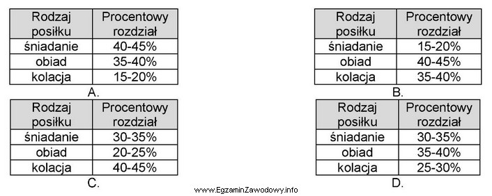 Która tabela zawiera zalecany procentowy rozdział zapotrzebowania energetycznego na 