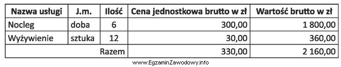 Oblicz łączną wartość netto wymienionych w tabeli 