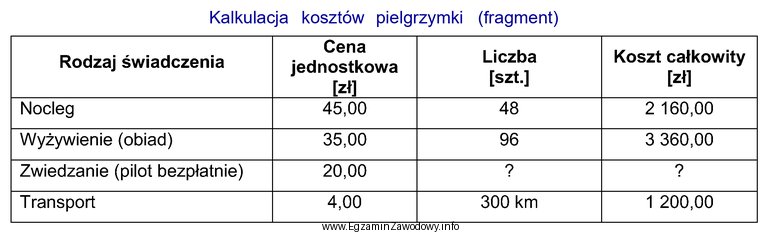 Na podstawie fragmentu kalkulacji kosztów dwudniowej pielgrzymki do Lichenia 