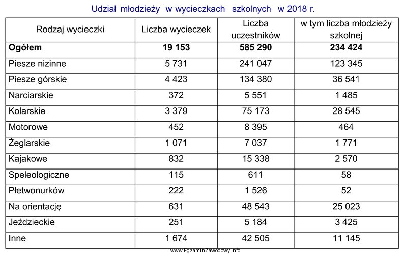 Na podstawie danych przedstawionych w tabeli określ, w któ