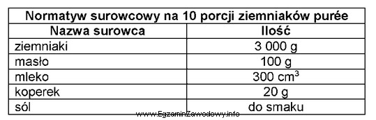 Korzystając z normatywu surowcowego zamieszczonego w tabeli, oblicz zapotrzebowanie 