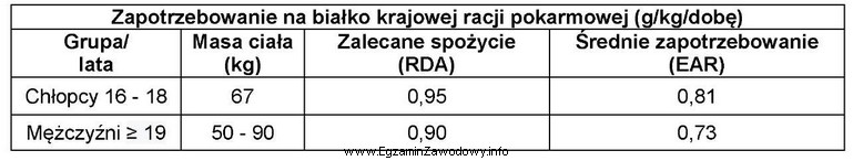 Korzystając z danych zamieszczonych w tabeli, oblicz ile wynosi 