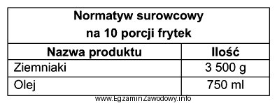 Korzystając z danych zamieszczonych w tabeli, oblicz zapotrzebowanie na 