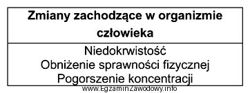 Przedstawione w tabeli zmiany zachodzące w organizmie człowieka 