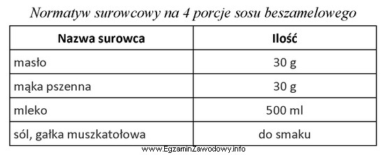 Korzystając z zamieszczonego normatywu surowcowego, oblicz ile masła, 