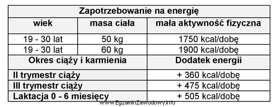 Ile wynosi zapotrzebowanie na energię dla 25-letniej kobiety, o masie 