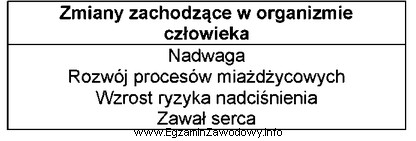 Przedstawione w tabeli zmiany zachodzące w organizmie człowieka 