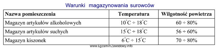 Korzystając z informacji zawartych w tabeli, wskaż właś