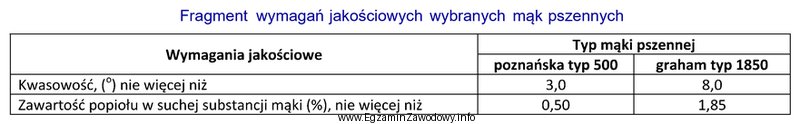 Mąka poznańska typ 500 nie będzie spełniał