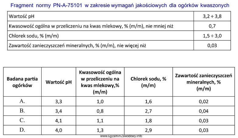 Która partia ogórków kwaszonych spełnia wymagania 