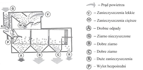 Na rysunku przedstawiono schemat pracy urządzenia, w którym 