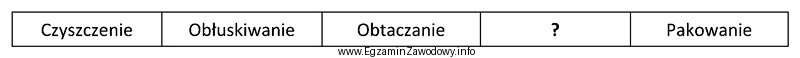 Jak nazywa się oznaczony znakiem zapytania brakujący etap produkcji 