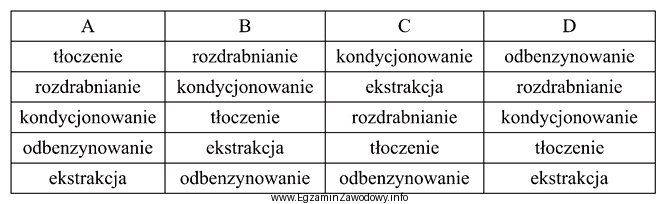 Wskaż obowiązującą kolejność etapów produkcji oleju 