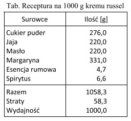 Na podstawie tabeli określ, ile kilogramów masła 