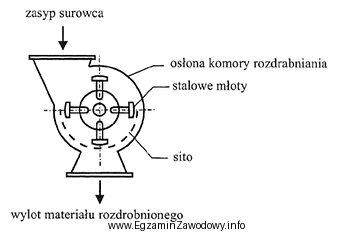 Urządzenie przedstawione na rysunku stosuje się do