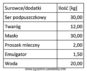 Korzystając z receptury na 100 kg sera topionego oblicz, ile 