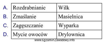 Wskaż niewłaściwie dobrane urządzenie do procesu lub 