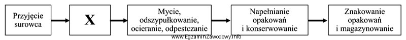 W schemacie technologicznym produkcji pulpy owocowej symbolem X oznaczono czynnoś