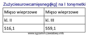 Ile kilogramów mięsa wieprzowego klasy II potrzeba do 