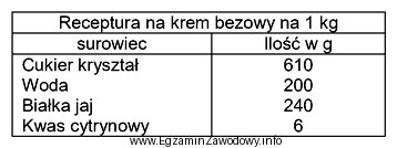 Oblicz, ile kilogramów jaj będzie potrzebnych do sporzą