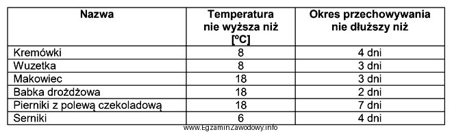 Który z wyrobów cukierniczych, na podstawie danych zamieszczonych 