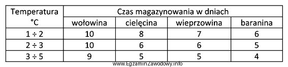 Na podstawie danych zawartych w tabeli określ maksymalny czas 