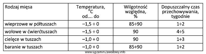 Na podstawie informacji zawartych w tabeli wskaż warunki przechowywania tuszy 