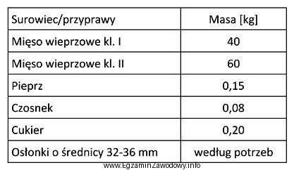 Który wyrób mięsny można wyprodukować z 