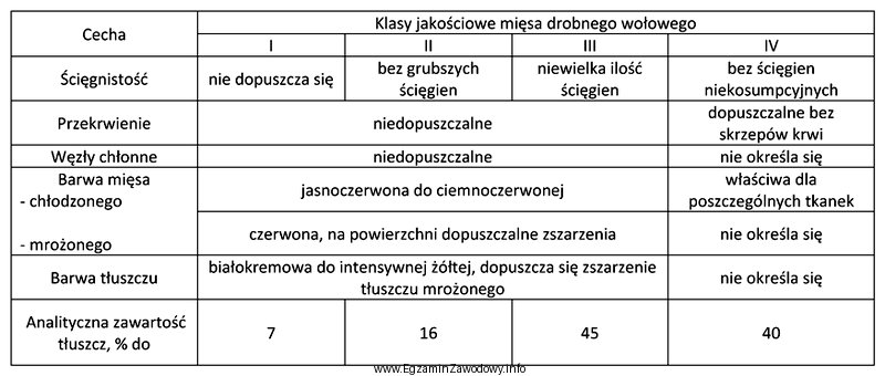 Na podstawie danych zawartych w tabeli określ, do któ