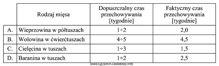 Wskaż, który rodzaj mięsa stracił przydatność do 