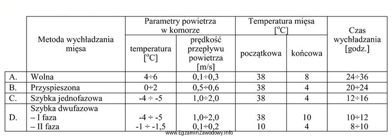 Wskaż metodę wychładzania mięsa o najkrótszym cał