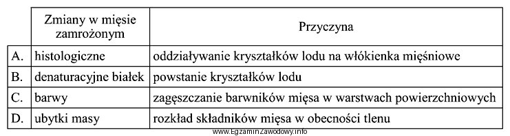 Wskaż błędnie podaną przyczynę zmian zachodzących w 