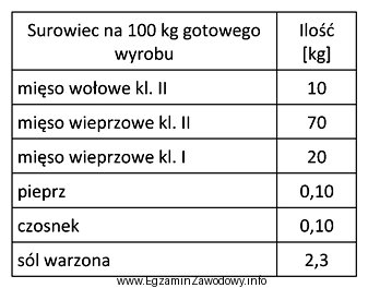 W tabeli przedstawiono recepturę