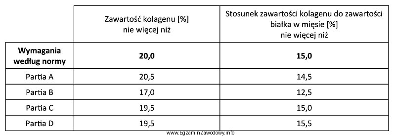 W tabeli przedstawiono wyniki kontroli jakości mięsa mielonego 