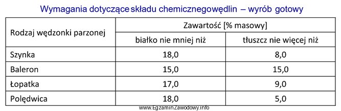 W tabeli przedstawiono wymagania dotyczące składu chemicznego wyrobó