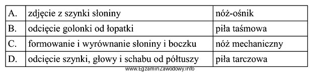 Wskaż nieprawidłowo dobrany sprzęt do czynności rozbiorowej 