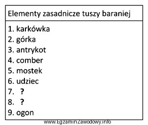 Wskaż brakujące elementy zasadnicze tuszy baraniej, oznaczone w tabeli 