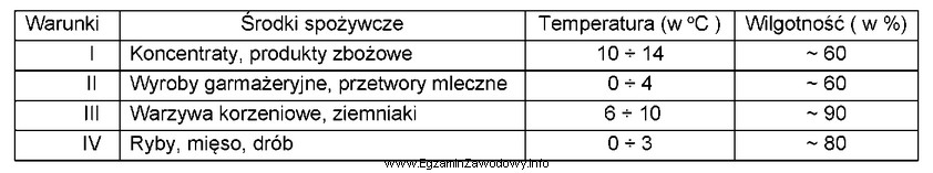 Na podstawie danych zawartych w tabeli wskaż optymalne warunki przechowywania 