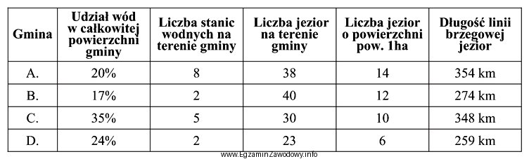 Największą atrakcyjność do prowadzenia turystyki żeglarskiej przez 