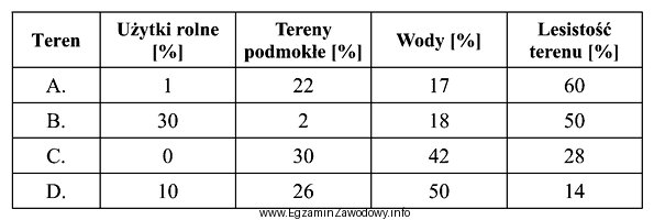 Który teren jest najbardziej przydatny do prowadzenia agroturystyki?