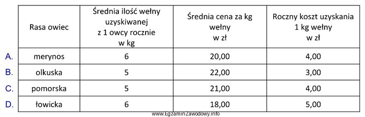 Wskaż rasę owiec, której hodowla jest najbardziej opłacalna 