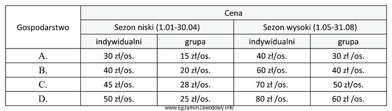 Tabela zawiera cennik usług czterech gospodarstw agroturystycznych. W któ