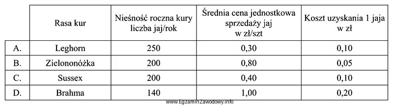 Na podstawie danych przedstawionych w tabeli, ustal która rasa 