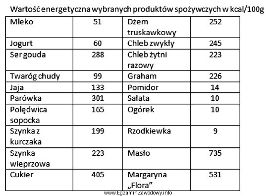 Na podstawie danych przedstawionych w tabeli oblicz wartość energetyczną 