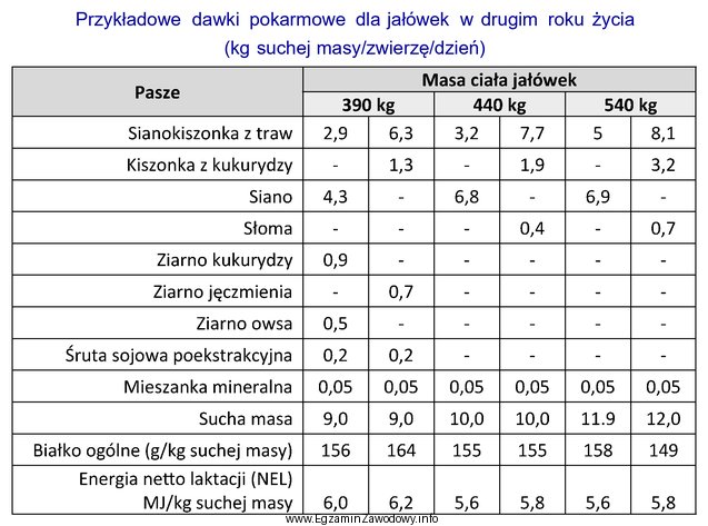 Z zamieszczonych w tabeli danych wynika, że dzienna dawka 